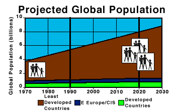 Graph projecting the global population up to the year 2030
