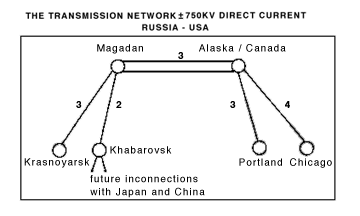 The Transmission Network +/- 750kv Direct Current Russia - USA