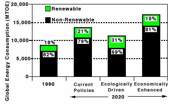 Alternate Energy Futures: 1990 (Current): 18 percent renewable, 82 percent non-renewable; 2020-Current Policies: 21 percent renewable, 79 percent non-renewable; 2020-Ecologically Driven: 31 percent renewable, 69 percent non-renewable; 2020 Economically Enhanced: 19 percent renewable, 81 percent non-renewable. Source: Renewable Energy (see reference number 8). 



Key Words: direct fuel use, alternative energy futures, global energy consumption, energy, renewable energy sources, non-renewable energy sources, world energy council, MTOE, global energy consumption MTOE, fuel, renewable fuels, non-renewable fuels, alternate energy sources 