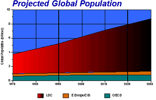 population growth, world overpopulation, developing world megacities, food production distribution