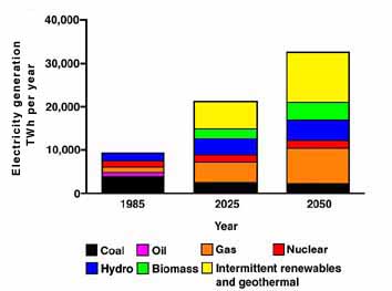 Alternate Energy Futures: 1990 (Current): 18 percent renewable, 82 percent non-renewable; 2020-Current Policies: 21 percent renewable, 79 percent non-renewable; 2020-Ecologically Driven: 31 percent renewable, 69 percent non-renewable; 2020 Economically Enhanced: 19 percent renewable, 81 percent non-renewable. Source: Renewable Energy (see reference number 8). 

Key Words: direct fuel use, alternative energy futures, global energy consumption, energy, renewable energy sources, non-renewable energy sources, world energy council, MTOE, global energy consumption MTOE, fuel, renewable fuels, non-renewable fuels, alternate energy sources 