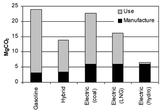 Total carbon dioxide emissions over the lifetimes of gasoline, hybrid, and electric cars. The electric car is shown three times, with differing use energies depending on the method of generating electricity: coal, liquified natural gas, or hydroelectric.