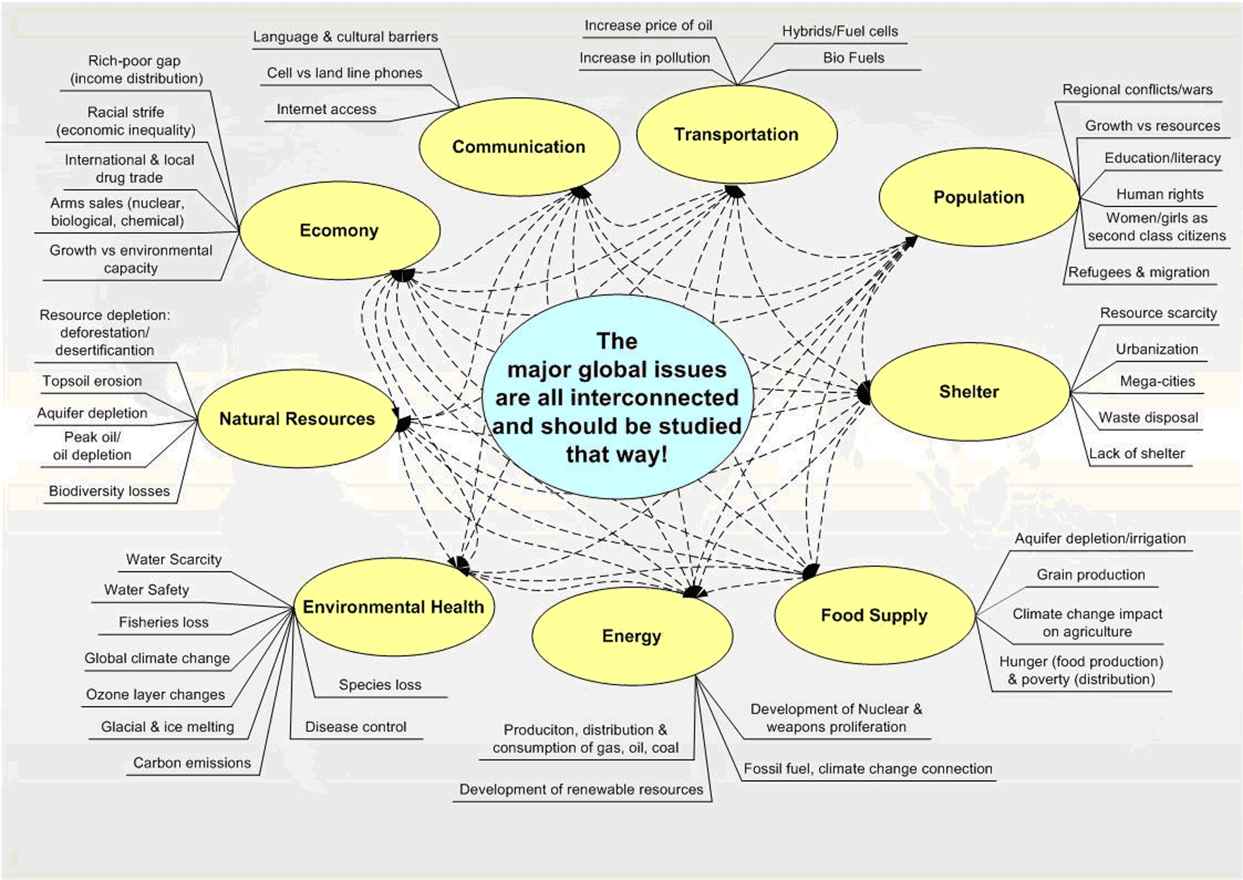 effect of globalization on environmental issues in american cities