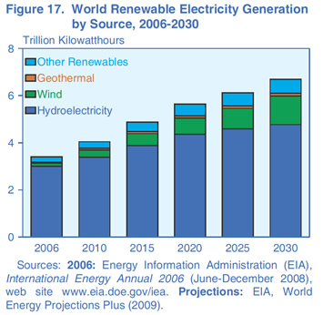 World Renewable Electricity Generation
