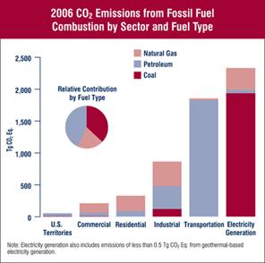 USA CO2 emmissions by Fuel Type - 2006