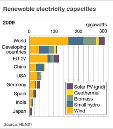 Global Renewable Electricity Capacities