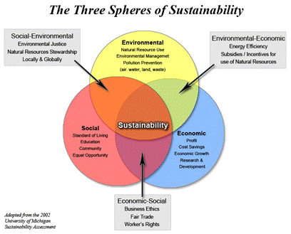 Three Sphere of Sustainability - http://www.vanderbilt.edu/sustainvu/cms/files/sustainability_spheres.png
