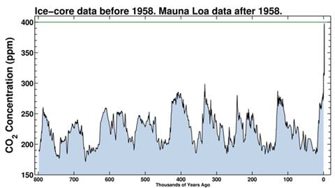 http://blogs.scientificamerican.com/observations/files/2013/05/co2-800000-years.jpg
