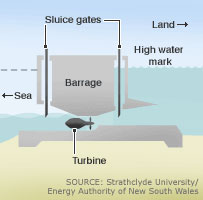 How Tidal Energy Works, Underwater Turbine, Ocean power, Tidal Energy