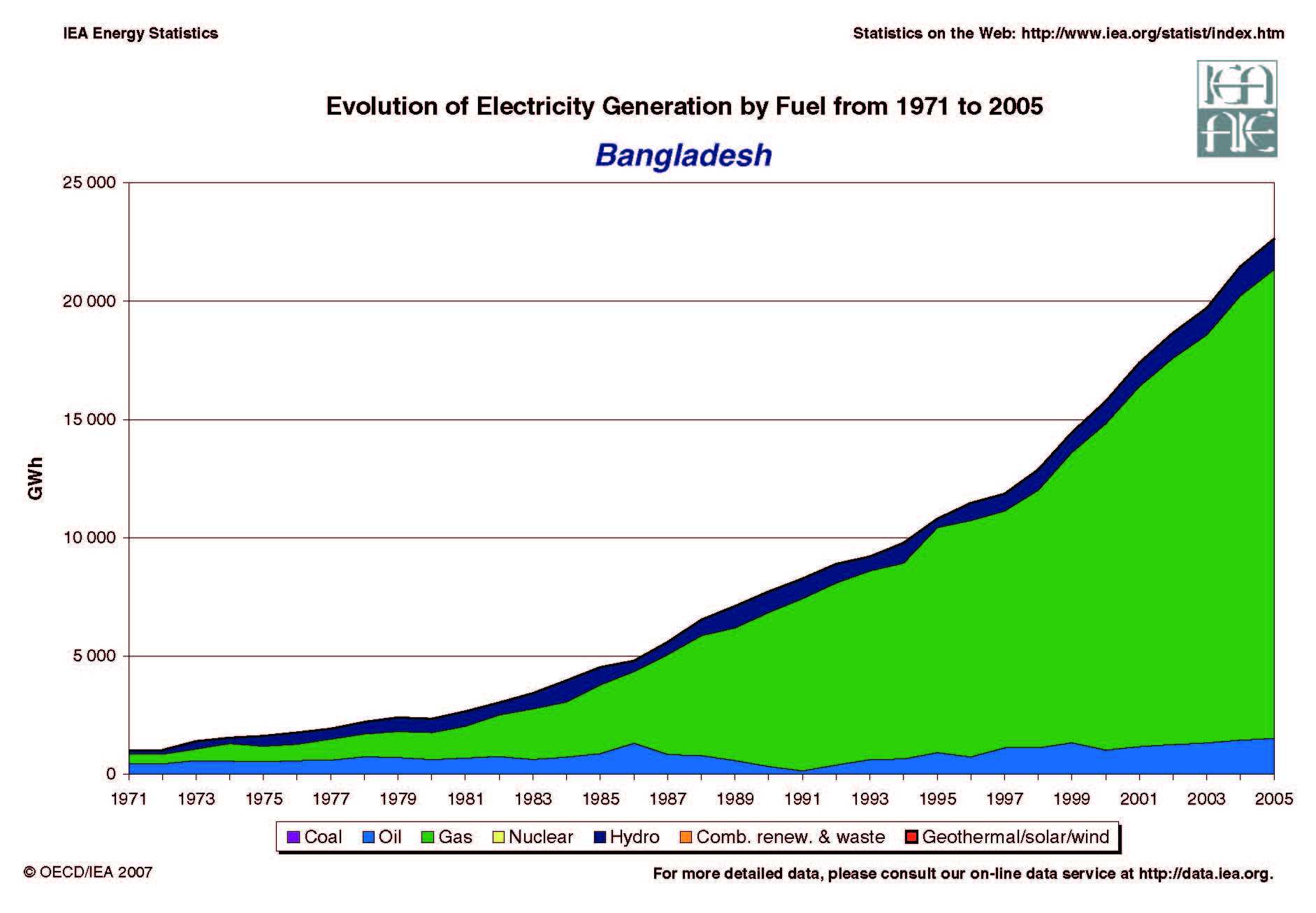 Bangladesh Evolution of Electricity Generation by Fuel 1971 - 2005