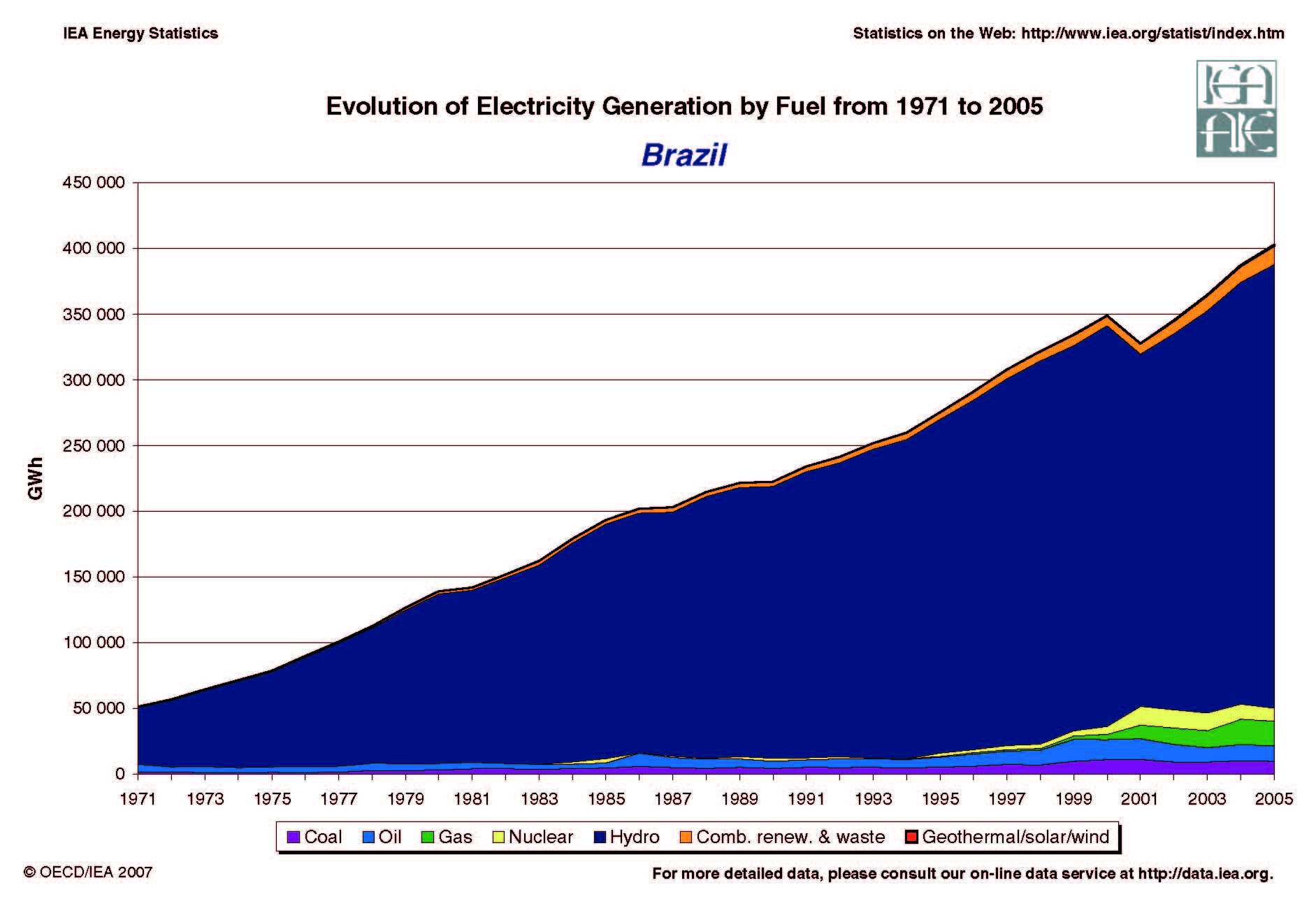 Brazil energy Dashboard, Brazil renewable energy, Brazil energy grid
