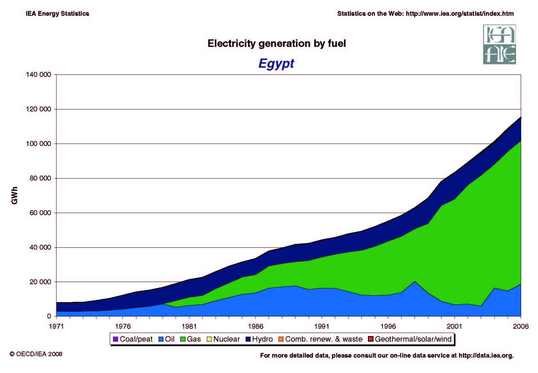 Egypt Evolution of Electricity Generation by Fuel 1971 - 2006
