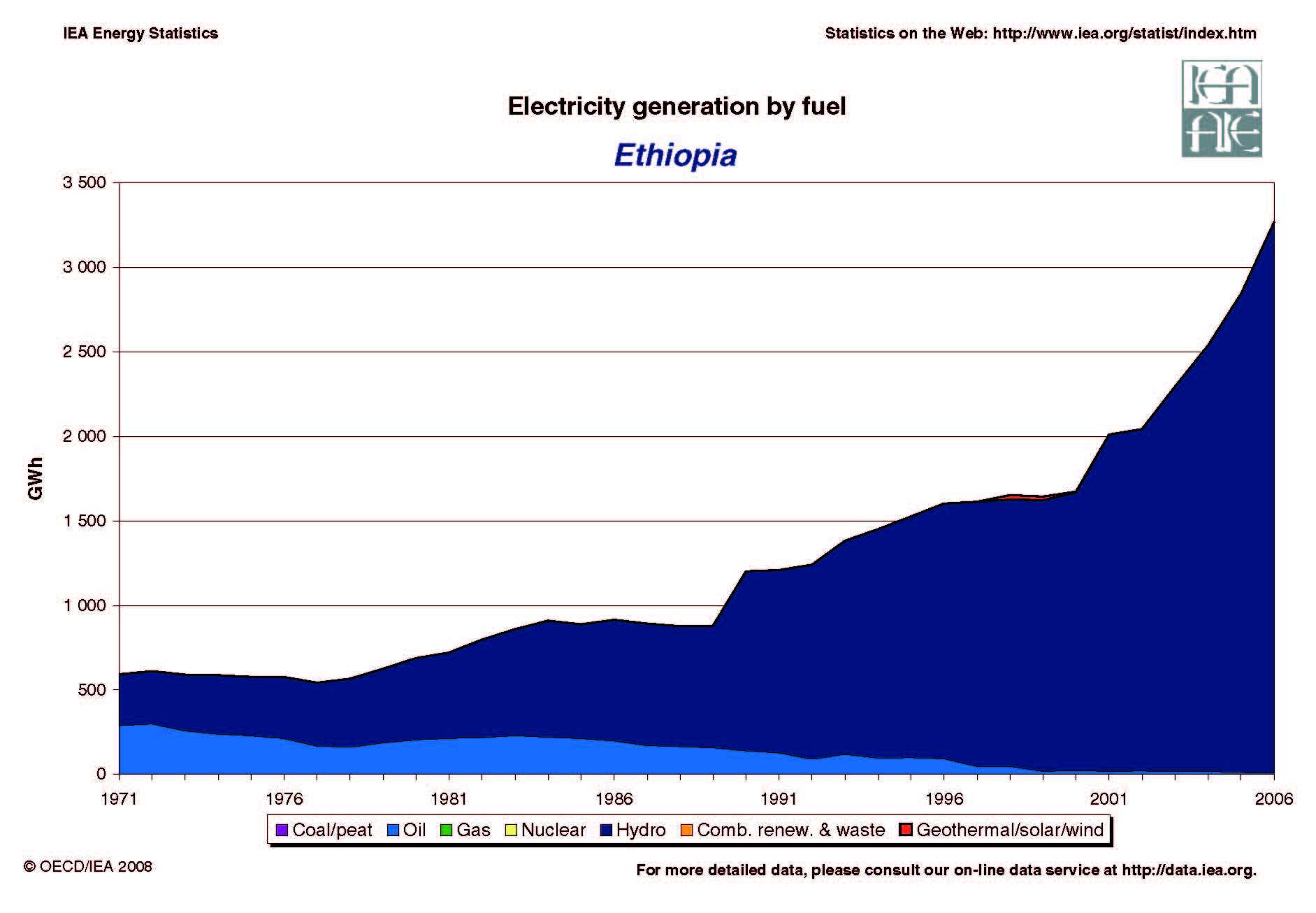 Ethiopia Evolution of Electricity Generation by Fuel 1971 - 2005
