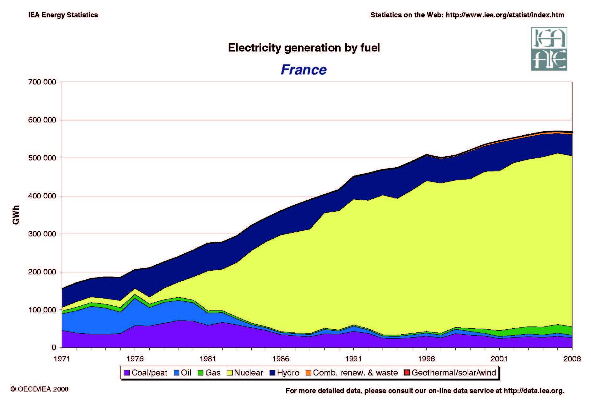 Electricity generation by fuel - France