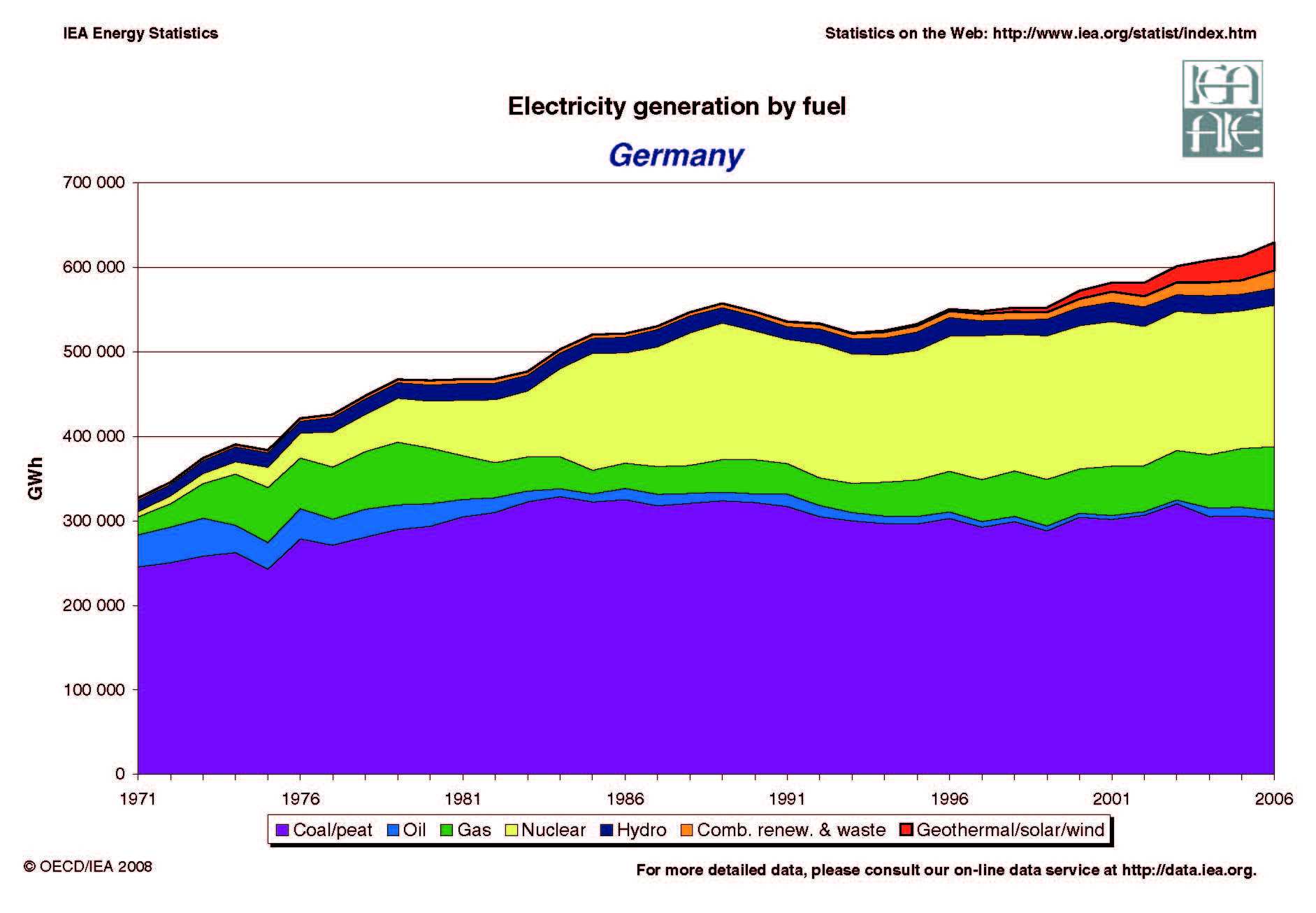 Electricity generation by fuel - Germany