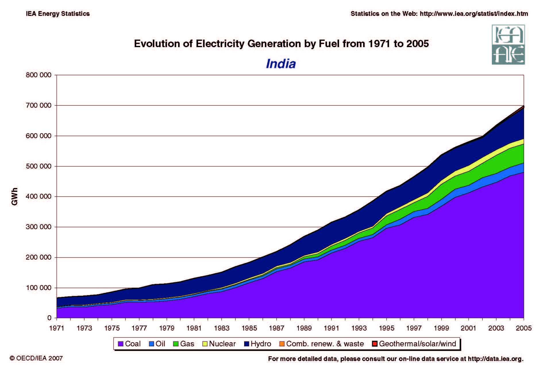 India Evolution of Electricity Generation by Fuel 1971 - 2005