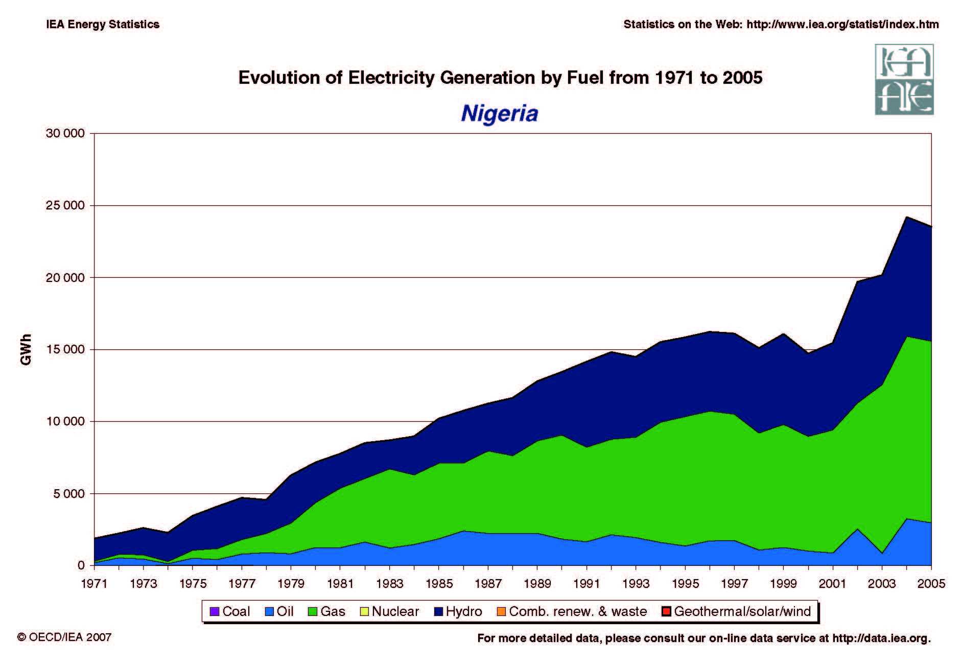 Nigeria energy Dashboard, Nigeria renewable energy, Nigeria energy grid