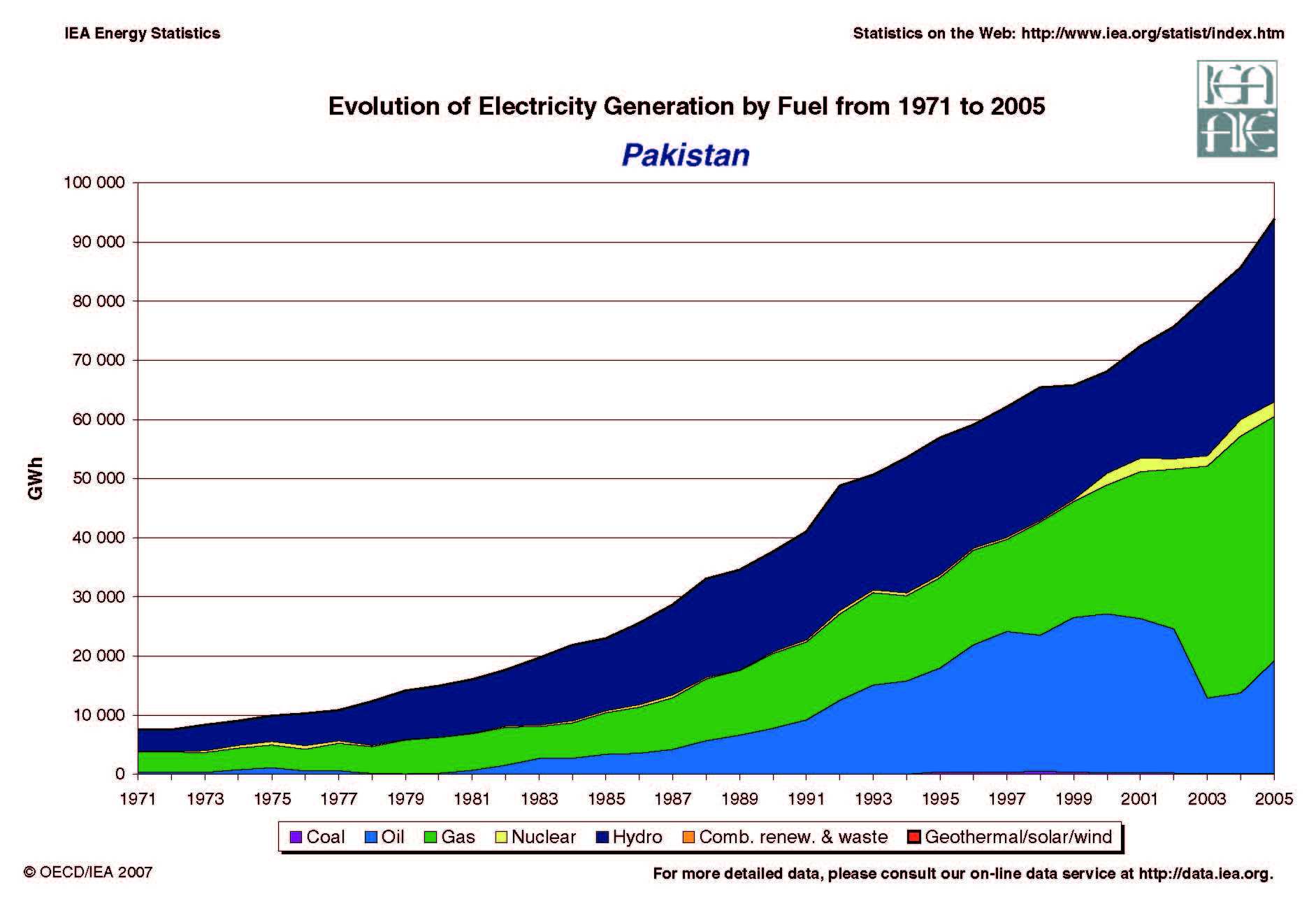 Pakistan Evolution of Electricity Generation by Fuel 1971 - 2005