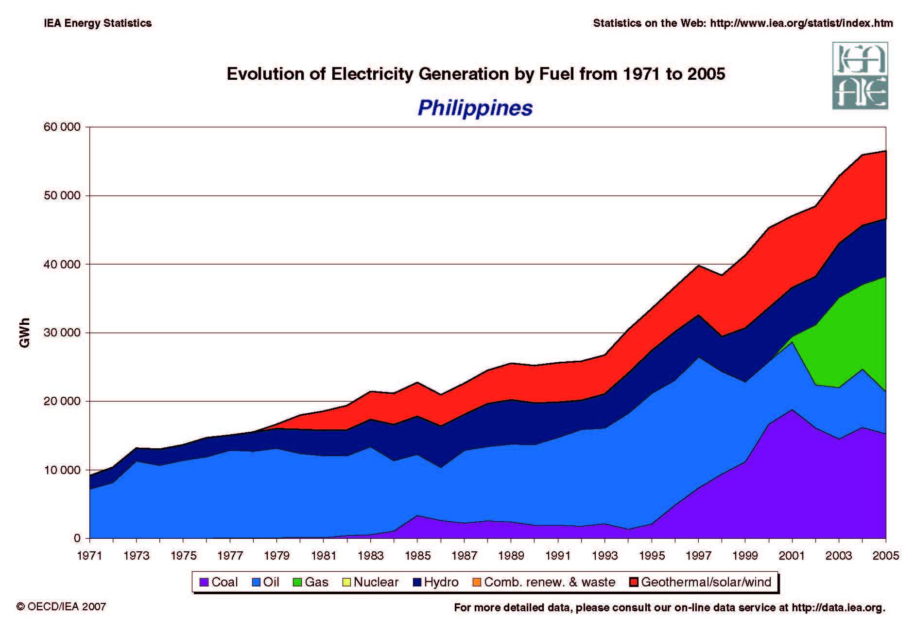 philippines electricity generation by fuel, energy issues, energy