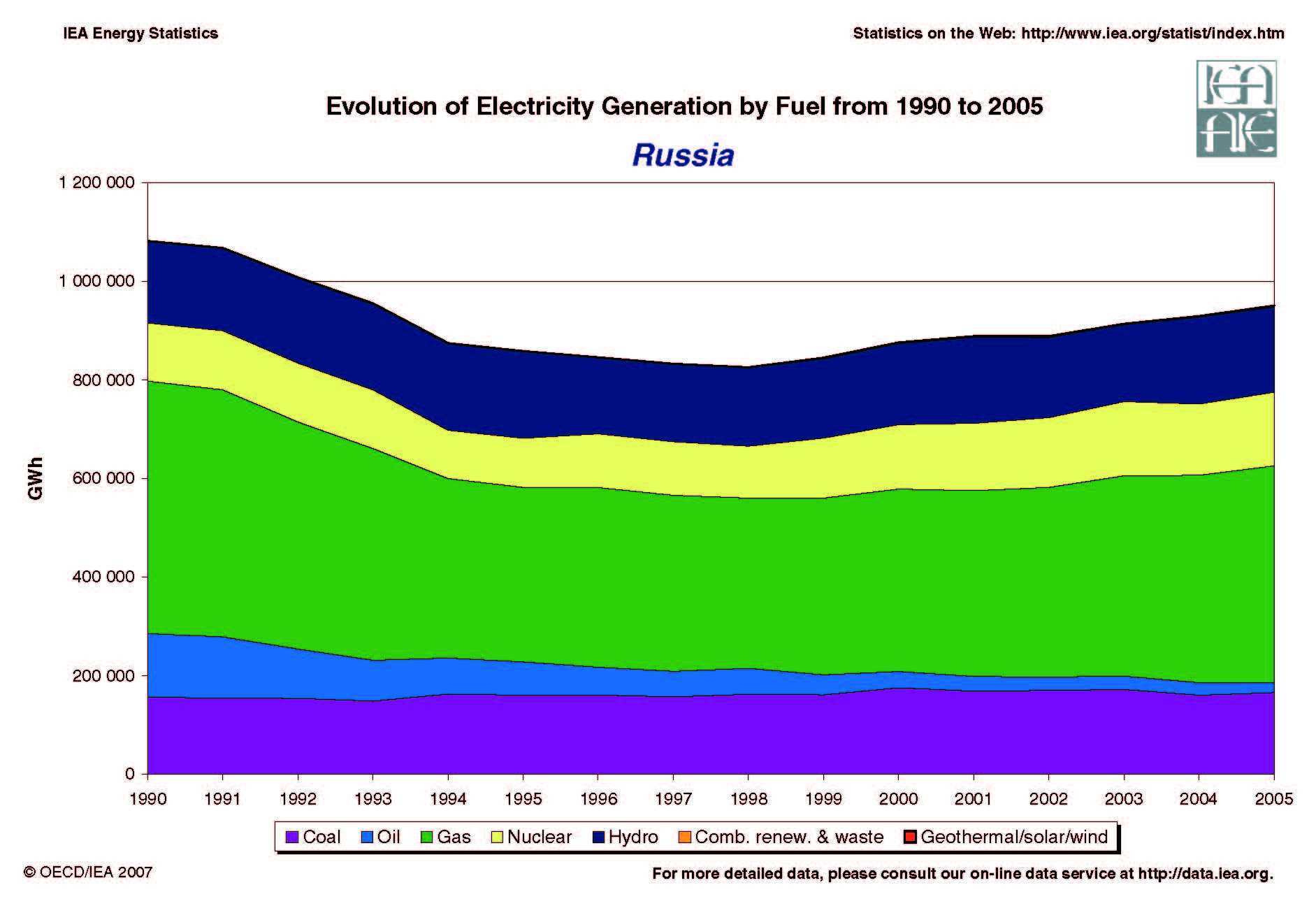 Russia Evolution of Electricity Generation by Fuel 1971 - 2005
