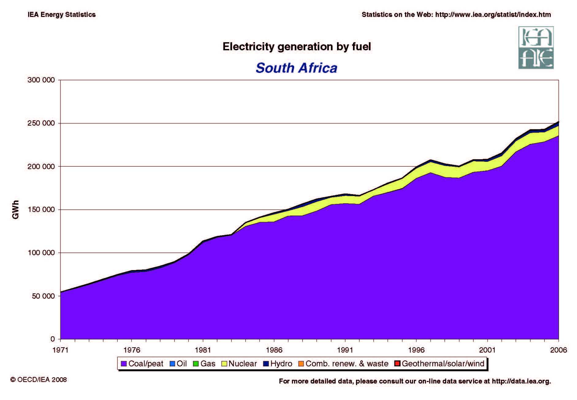 South Africa Evolution of Electricity Generation by Fuel 1971 - 2006