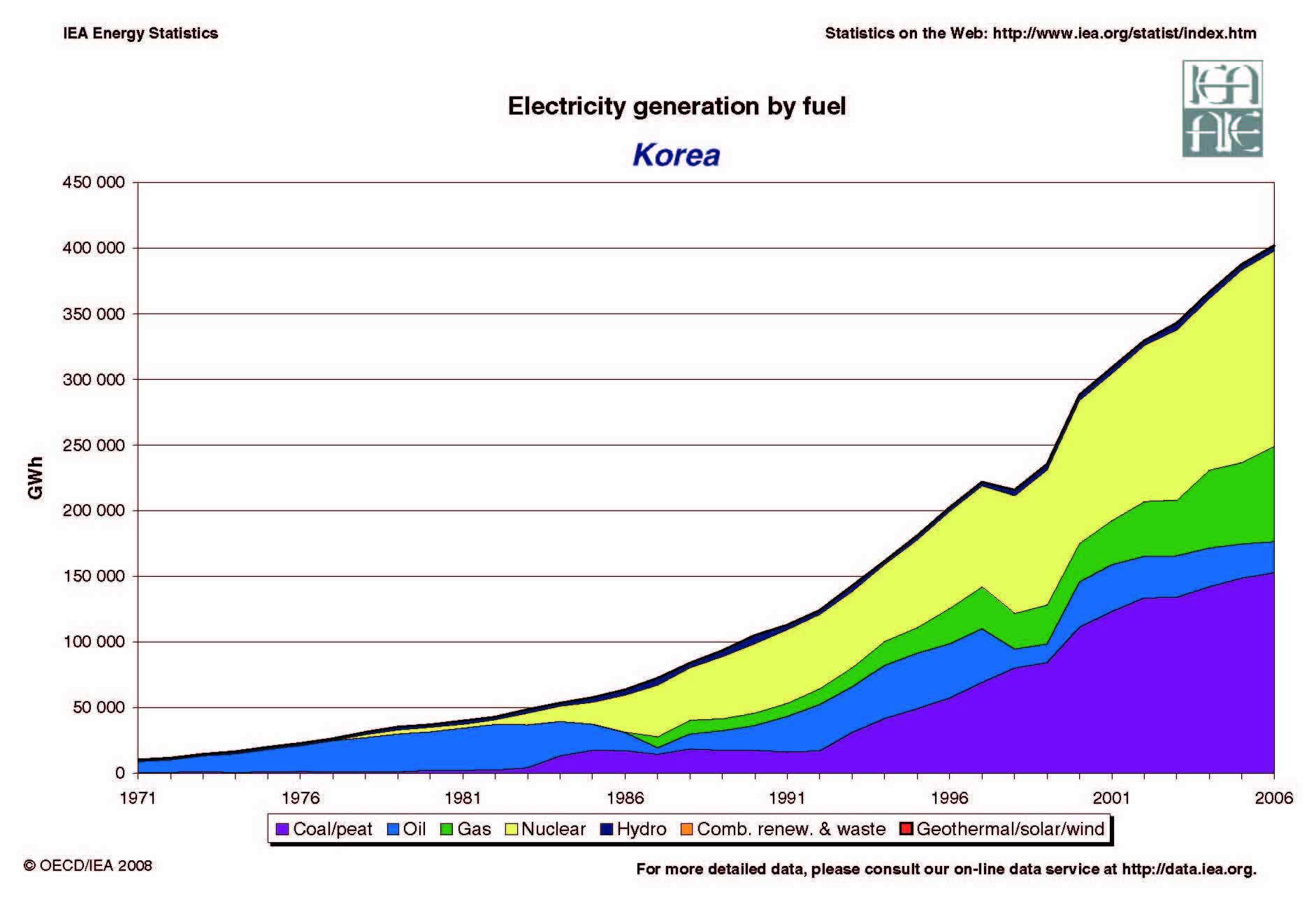 South Korea Evolution of Electricity Generation by Fuel 1971 - 2005