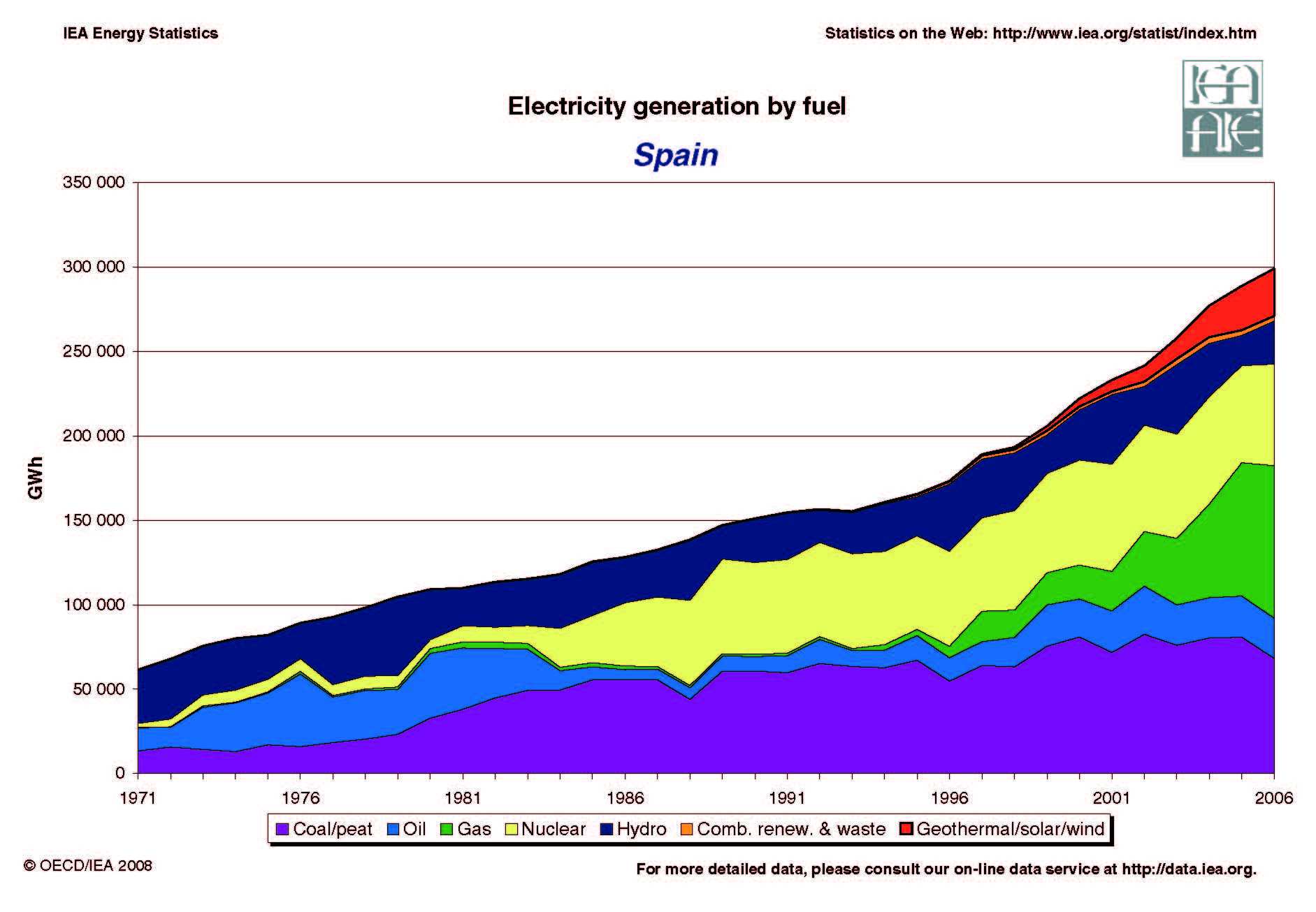 Spain energy Dashboard, Spain renewable energy, Spain energy grid