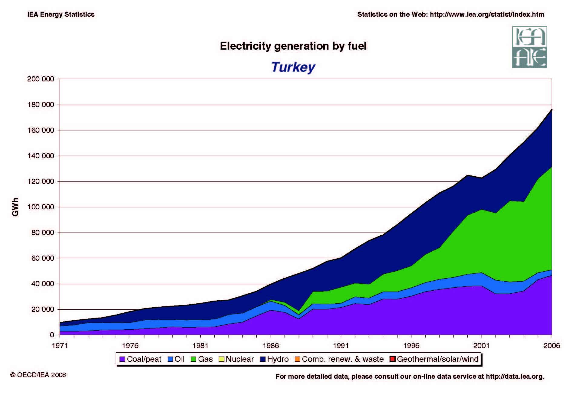 Turkey energy Dashboard, Turkey renewable energy, Turkey energy grid