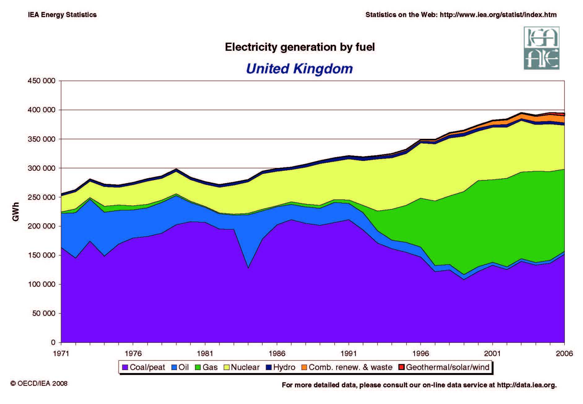 United Kingdom Electricity Generation by Fuel