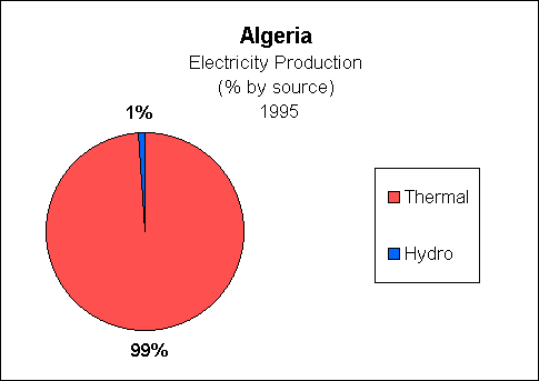Algeria Electricity Production