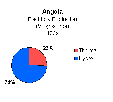 Angola Electricity Production