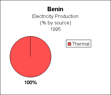 Benin Electricity Production