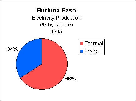 BurkinaElectricity Production