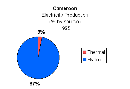 Cameroon Electricity Production