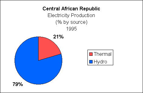 Central Africa Republic Electricity Production