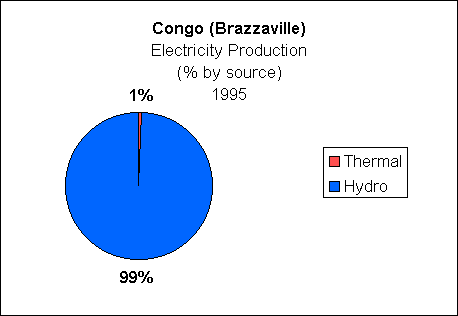 Congo (Brazzaville)Electricity Production
