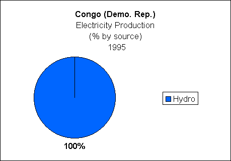 Congo (Demo Rep.) Electricity Production