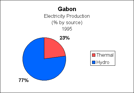 Chart of Gabon  Electricity Production