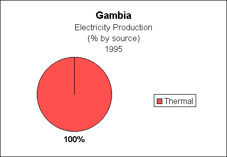 Chart of Gambia  Electricity Production