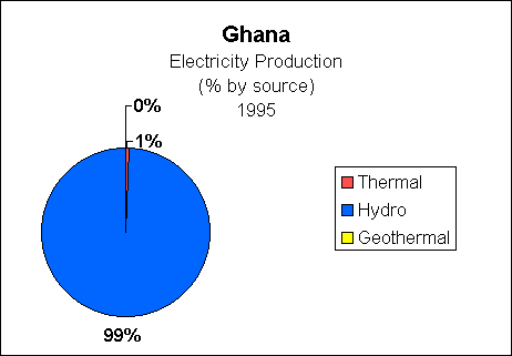 Chart of Ghana  Electricity Production