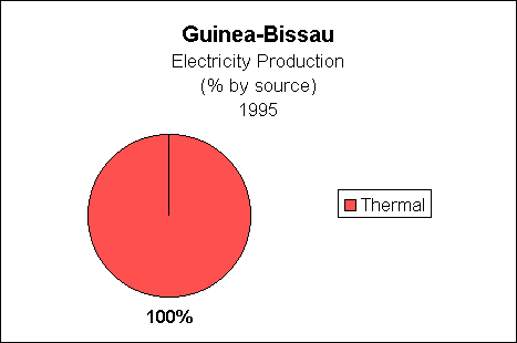 Chart of Guinea-Bissau  Electricity Production