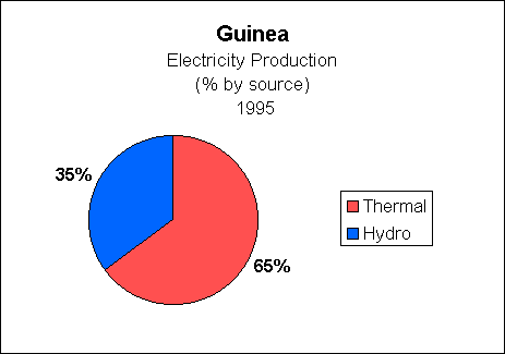 Chart of Guinea  Electricity Production