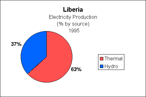 Chart of Liberia Electricity Production