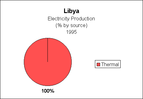 Chart of Libya  Electricity Production