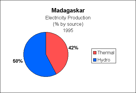 Chart of Madagaskar Electricity Production