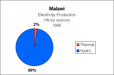 Chart of Malawi  Electricity Production