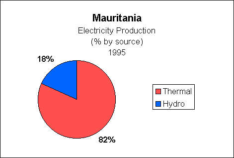 Chart of Mauritania Electricity Production