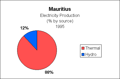 Chart of Mauritius  Electricity Production