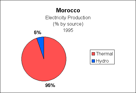 Chart of Morocco Electricity Production