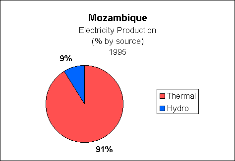 Chart of Mozambique Electricity Production